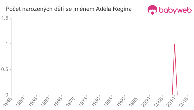 Počet dětí narozených se jménem Adéla Regína