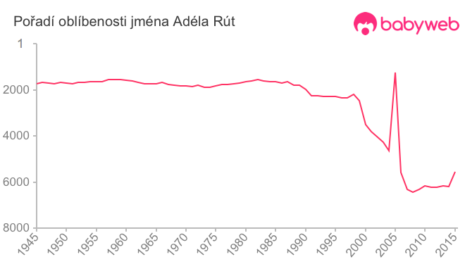 Pořadí oblíbenosti jména Adéla Rút