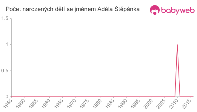 Počet dětí narozených se jménem Adéla Štěpánka