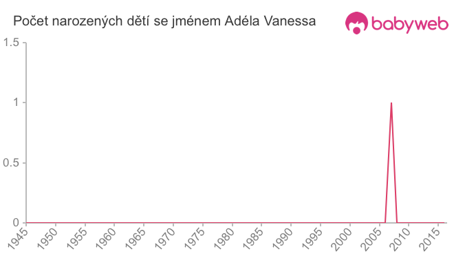 Počet dětí narozených se jménem Adéla Vanessa