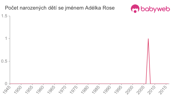 Počet dětí narozených se jménem Adélka Rose