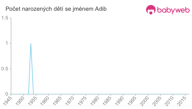 Počet dětí narozených se jménem Adib