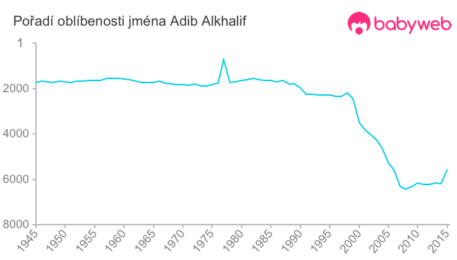 Pořadí oblíbenosti jména Adib Alkhalif