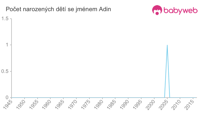 Počet dětí narozených se jménem Adin