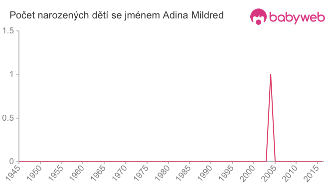 Počet dětí narozených se jménem Adina Mildred