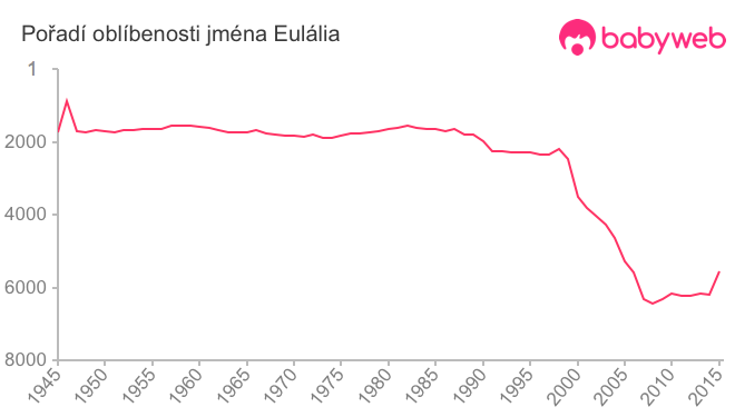 Pořadí oblíbenosti jména Eulália