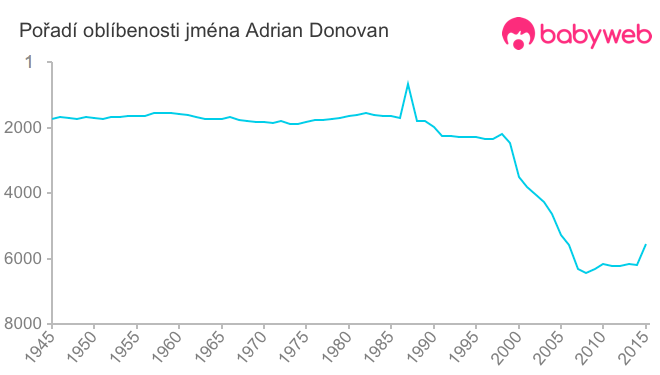 Pořadí oblíbenosti jména Adrian Donovan
