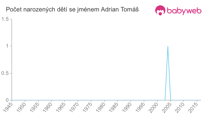 Počet dětí narozených se jménem Adrian Tomáš