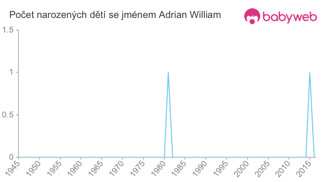 Počet dětí narozených se jménem Adrian William