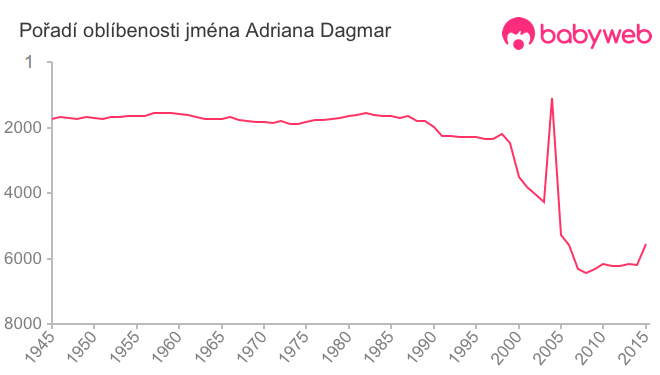 Pořadí oblíbenosti jména Adriana Dagmar