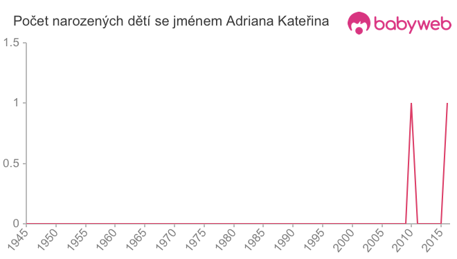 Počet dětí narozených se jménem Adriana Kateřina