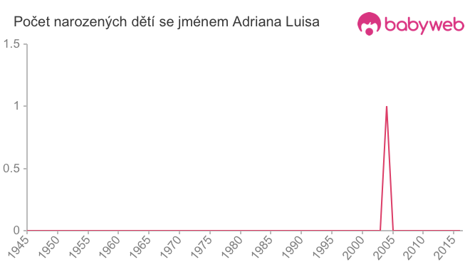 Počet dětí narozených se jménem Adriana Luisa