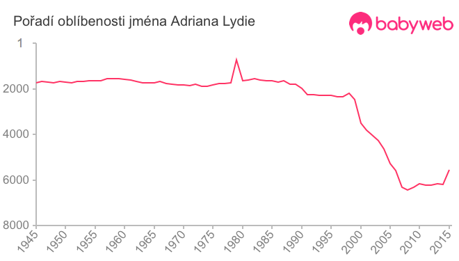 Pořadí oblíbenosti jména Adriana Lydie