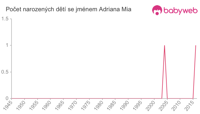 Počet dětí narozených se jménem Adriana Mia