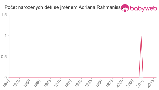 Počet dětí narozených se jménem Adriana Rahmanissa