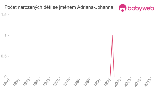 Počet dětí narozených se jménem Adriana-Johanna