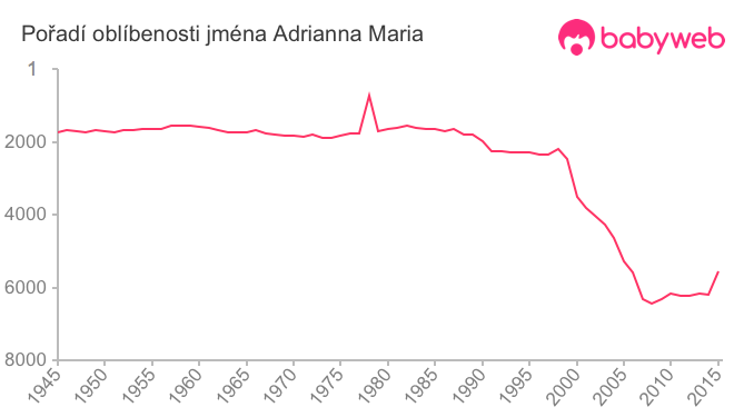 Pořadí oblíbenosti jména Adrianna Maria