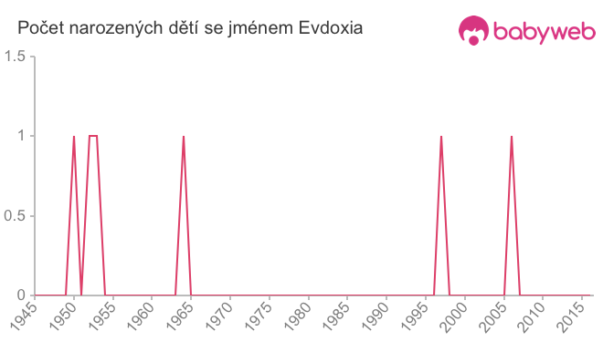 Počet dětí narozených se jménem Evdoxia