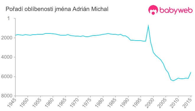 Pořadí oblíbenosti jména Adrián Michal