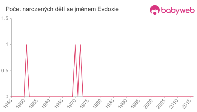 Počet dětí narozených se jménem Evdoxie