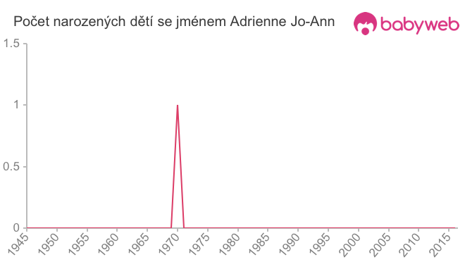 Počet dětí narozených se jménem Adrienne Jo-Ann