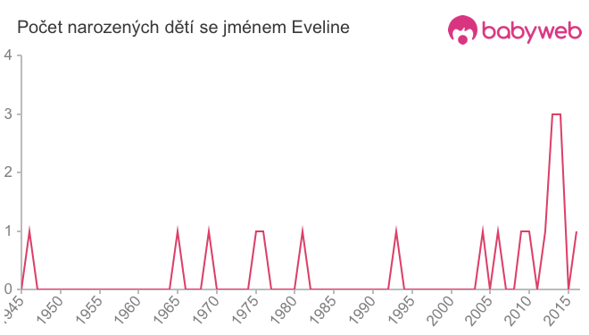 Počet dětí narozených se jménem Eveline