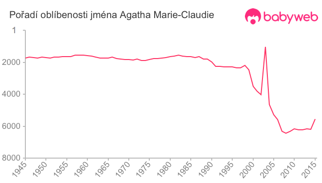 Pořadí oblíbenosti jména Agatha Marie-Claudie