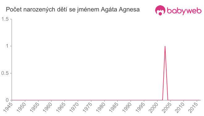 Počet dětí narozených se jménem Agáta Agnesa