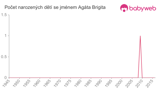 Počet dětí narozených se jménem Agáta Brigita