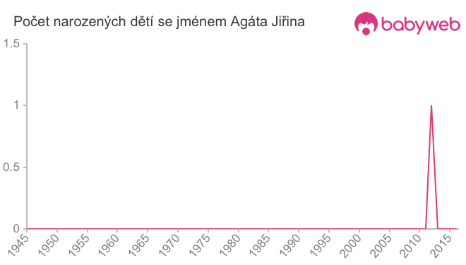 Počet dětí narozených se jménem Agáta Jiřina