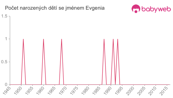 Počet dětí narozených se jménem Evgenia