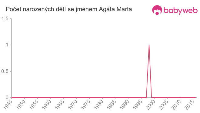 Počet dětí narozených se jménem Agáta Marta