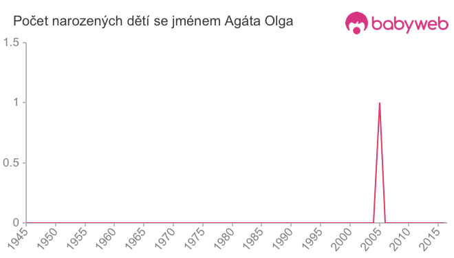 Počet dětí narozených se jménem Agáta Olga