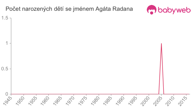 Počet dětí narozených se jménem Agáta Radana
