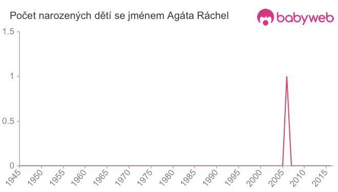 Počet dětí narozených se jménem Agáta Ráchel