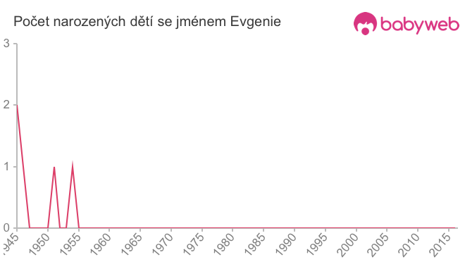 Počet dětí narozených se jménem Evgenie
