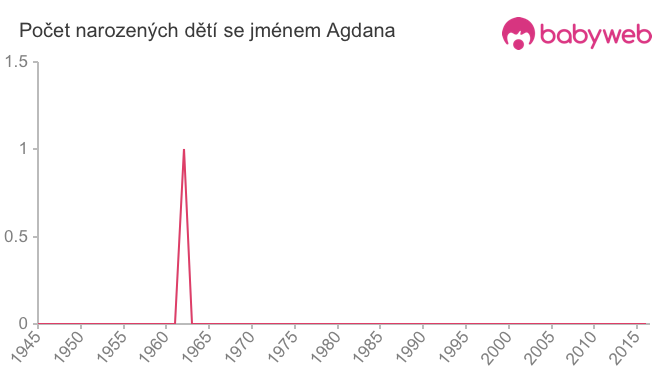 Počet dětí narozených se jménem Agdana