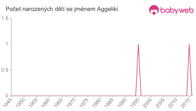 Počet dětí narozených se jménem Aggeliki