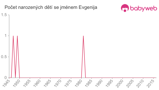 Počet dětí narozených se jménem Evgenija