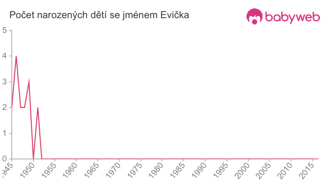 Počet dětí narozených se jménem Evička