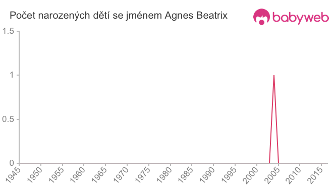 Počet dětí narozených se jménem Agnes Beatrix