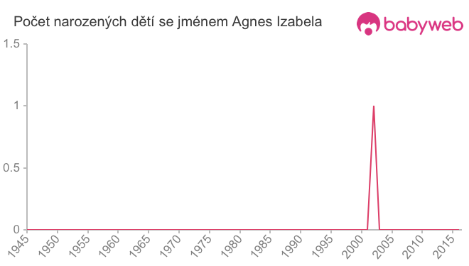 Počet dětí narozených se jménem Agnes Izabela