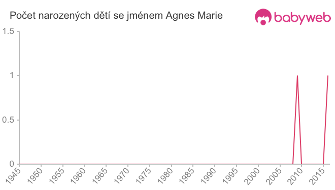 Počet dětí narozených se jménem Agnes Marie