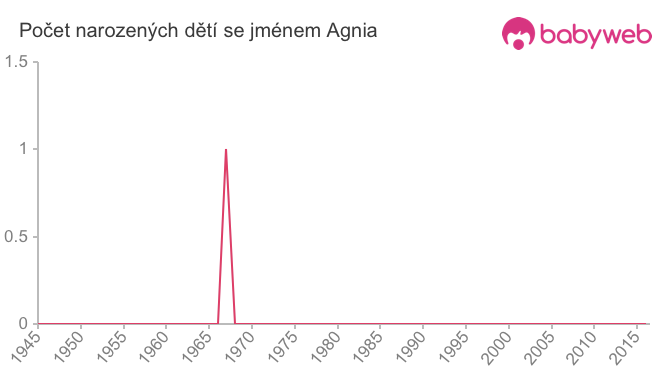 Počet dětí narozených se jménem Agnia