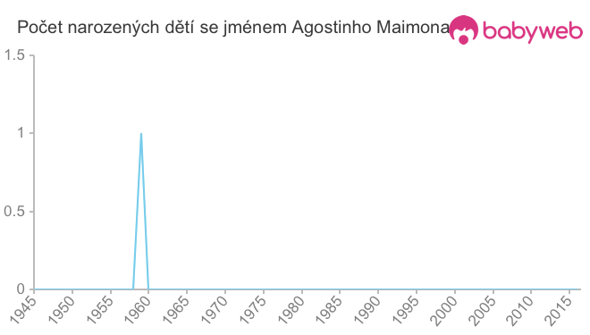 Počet dětí narozených se jménem Agostinho Maimona