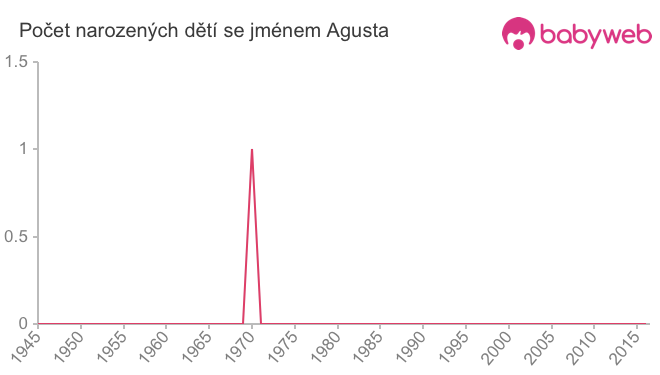 Počet dětí narozených se jménem Agusta
