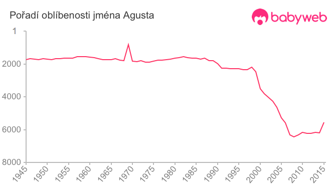 Pořadí oblíbenosti jména Agusta