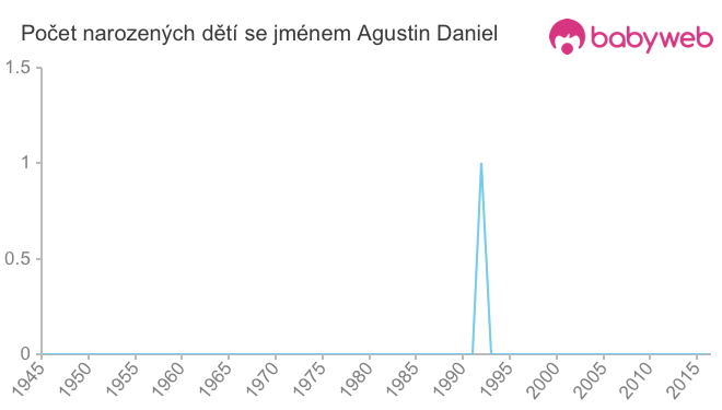 Počet dětí narozených se jménem Agustin Daniel