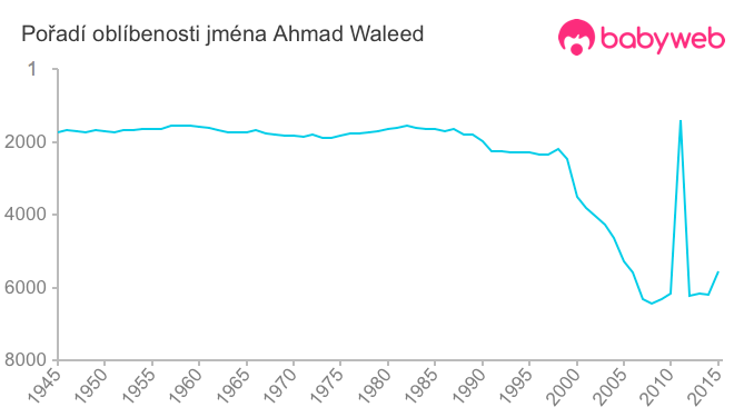 Pořadí oblíbenosti jména Ahmad Waleed
