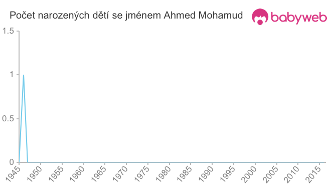 Počet dětí narozených se jménem Ahmed Mohamud